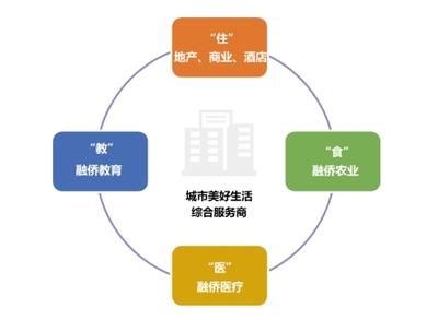 樓市下半場 融僑轉型城市美好生活綜合服務商，深耕商業綜合體管理服務